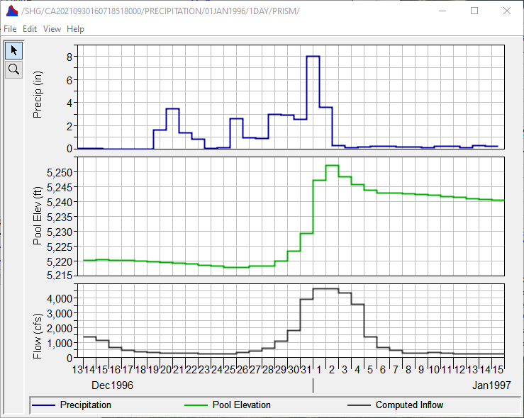 Precipitation, Observed Pool Elevation, and Observed Flow