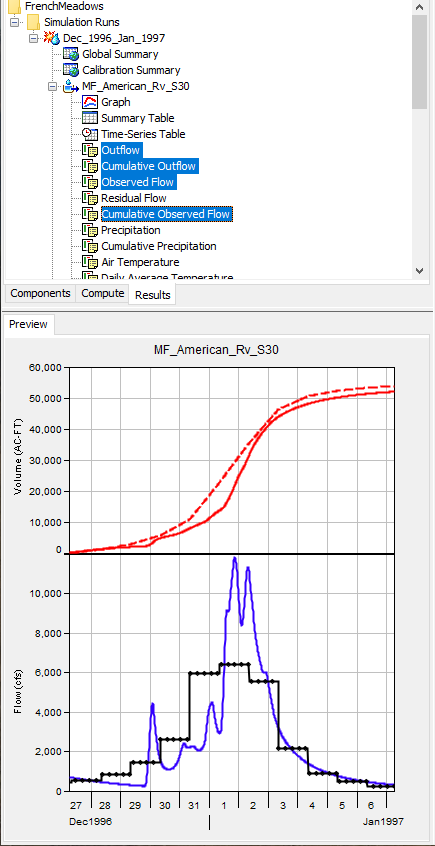 Outflow, Cumulative Outflow, Observed Flow, and Cumulative Observed Flow Time Series