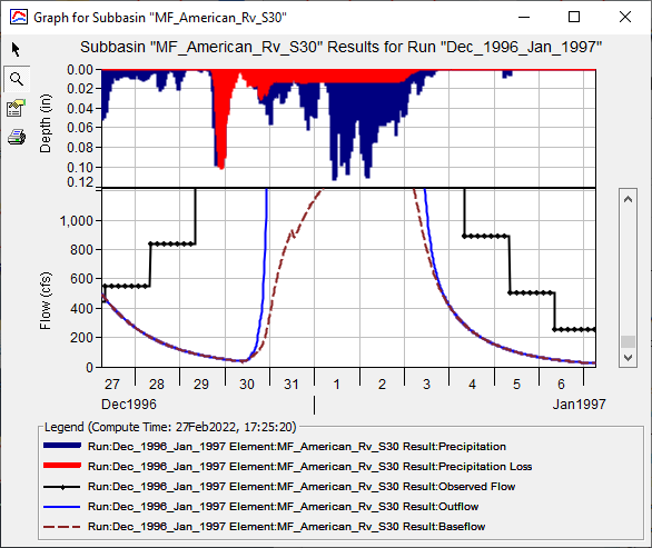 Modifying Parameters to Match the Initial Discharge Modifying Parameters to Match the Initial Discharge