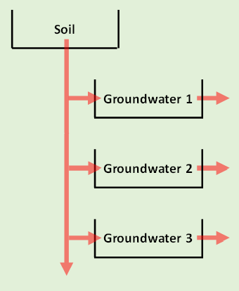 Conceptual Representation of the Linear Reservoir Method Conceptual Representation of the Linear Reservoir Method