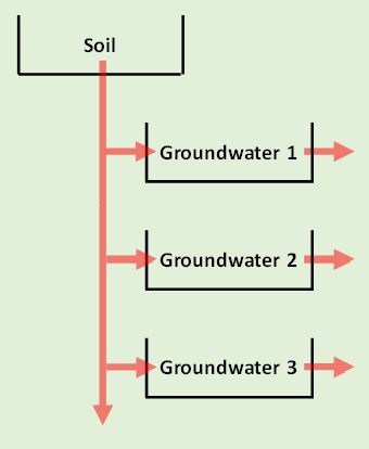 Conceptual Representation of the Linear Reservoir Method