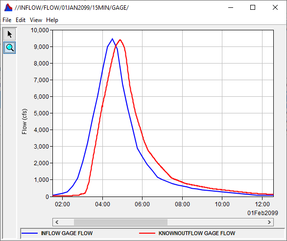 Hydrographs