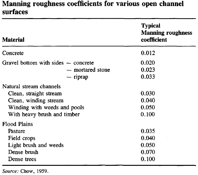 Typical Manning's Roughness Coefficients (from Chow, 1959)