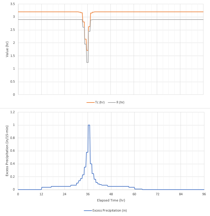 Excess Precipitation, Tc, and R for the Variable Clark Simulation