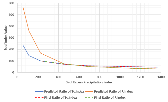 Predicted and Final Variable Clark Relationships