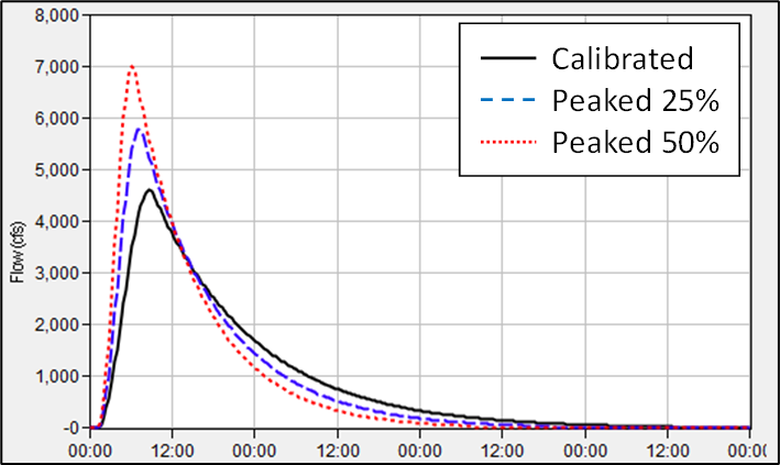 Peaking the Unit Response of a Watershed 