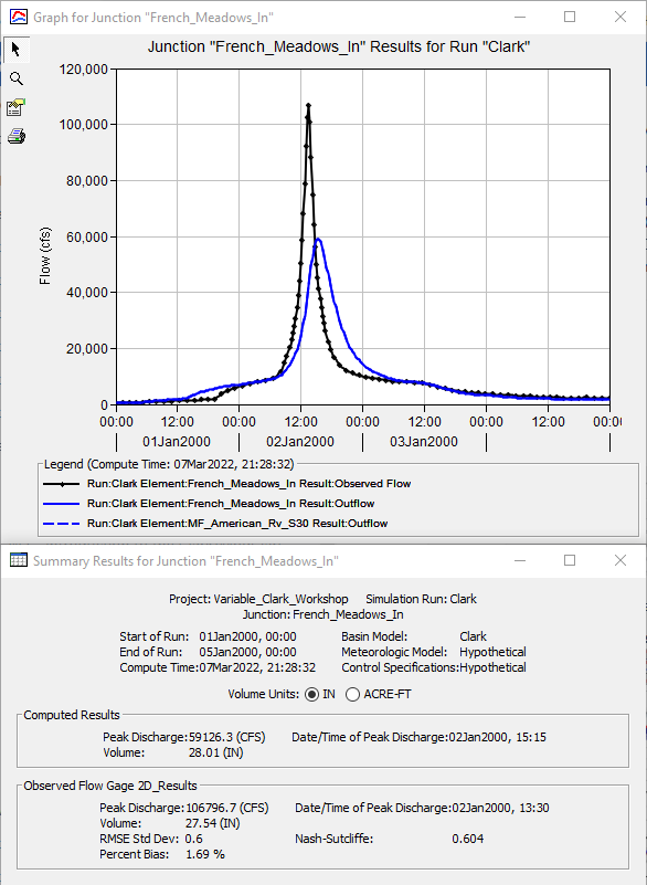 French_Meadows_In Clark Results