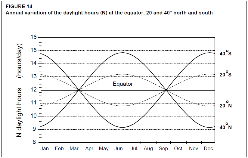 Annual variation in daylight hours (Allen et al., 1998)