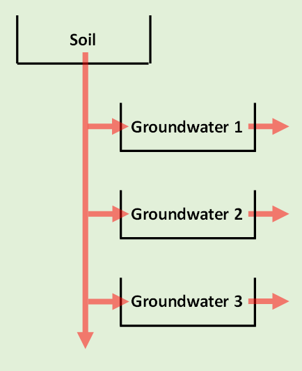 Conceptual Representation of the Linear Reservoir Method