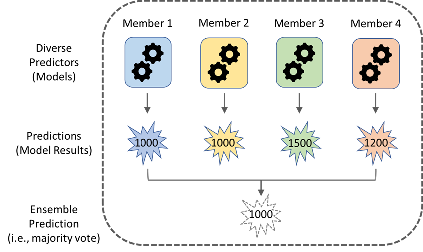 Ensemble Model Example