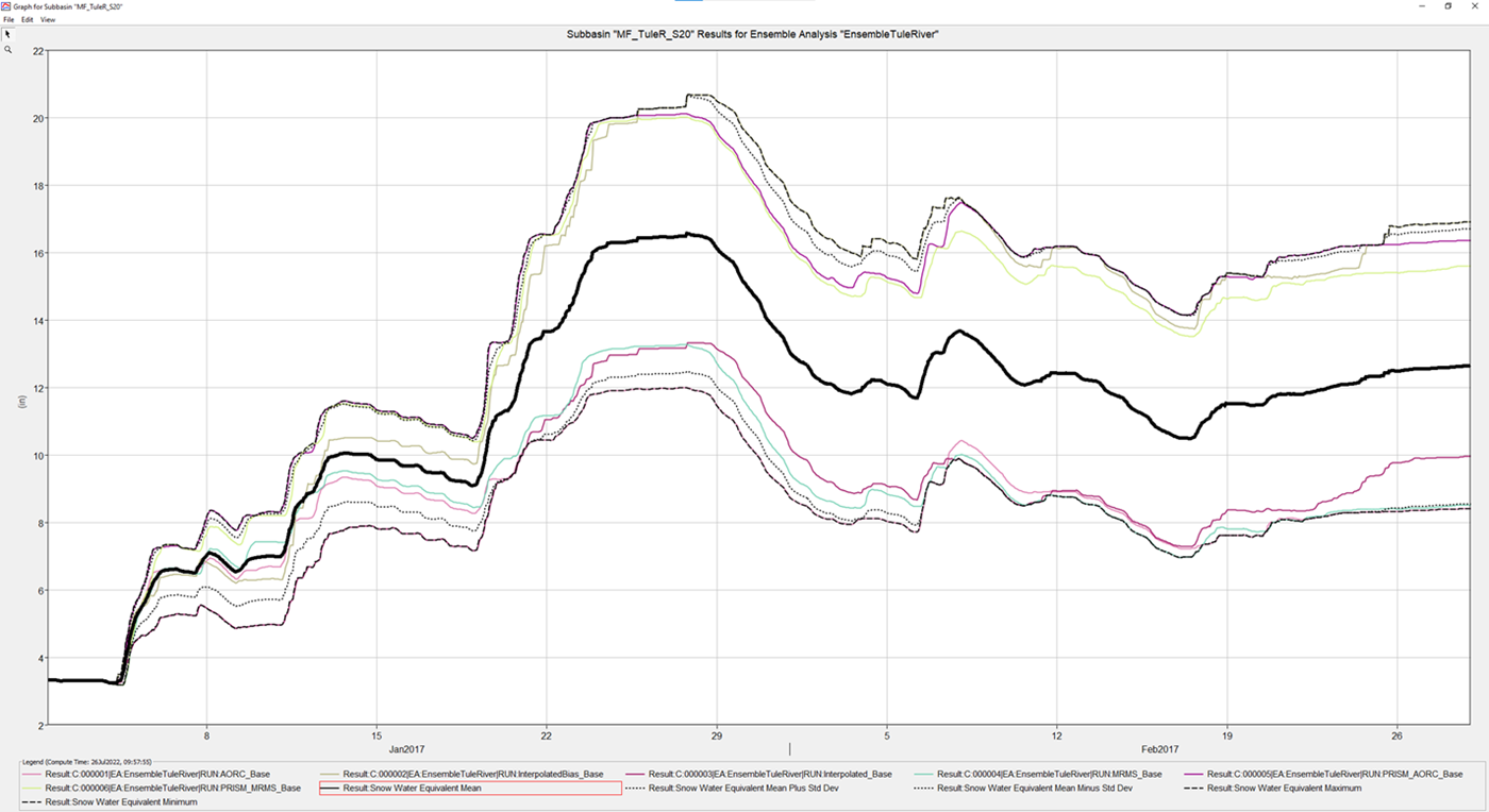 Ensemble Analysis Results Plot - SWE