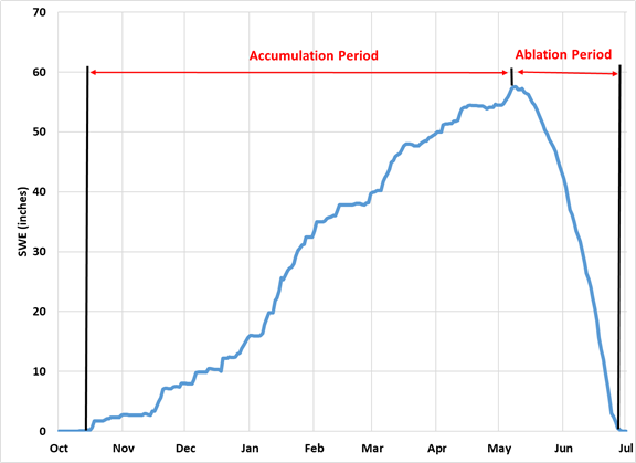 Snow Accumulation at Mt. Alyeska, Alaska for the winter season of 2000-01