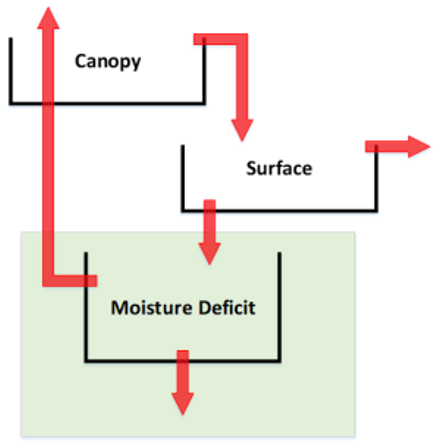 Conceptual Representation of the Deficit and Constant Loss Method