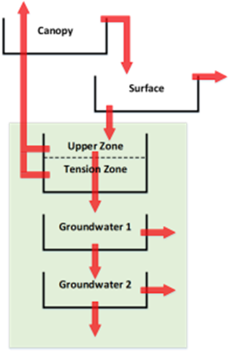 Conceptual Representation of the Soil Moisture Accounting Method