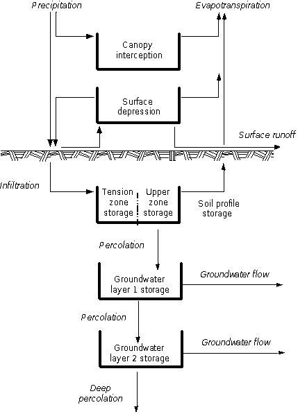 Soil Moisture Accounting Loss Model