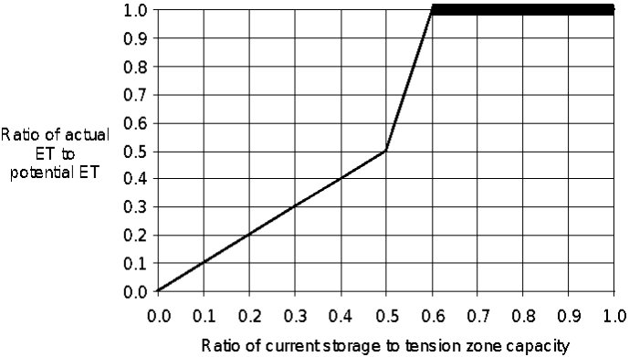 Soil Moisture Accounting Loss Model