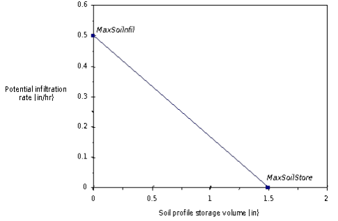 Soil Moisture Accounting Loss Model