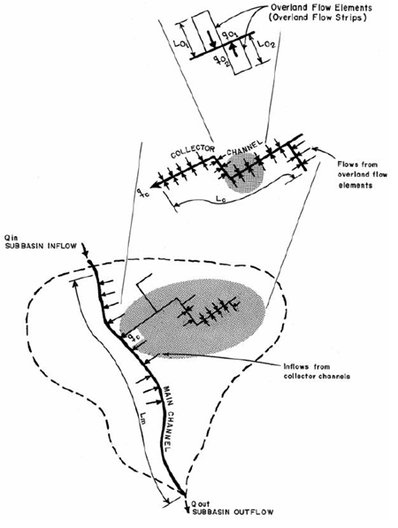 Complex Representation of a Watershed Using Kinematic Wave Reproduced from (Hydrologic Engineering Center, 1993)