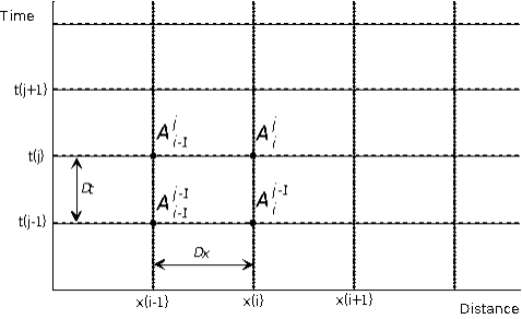 Finite difference method space-time grid
