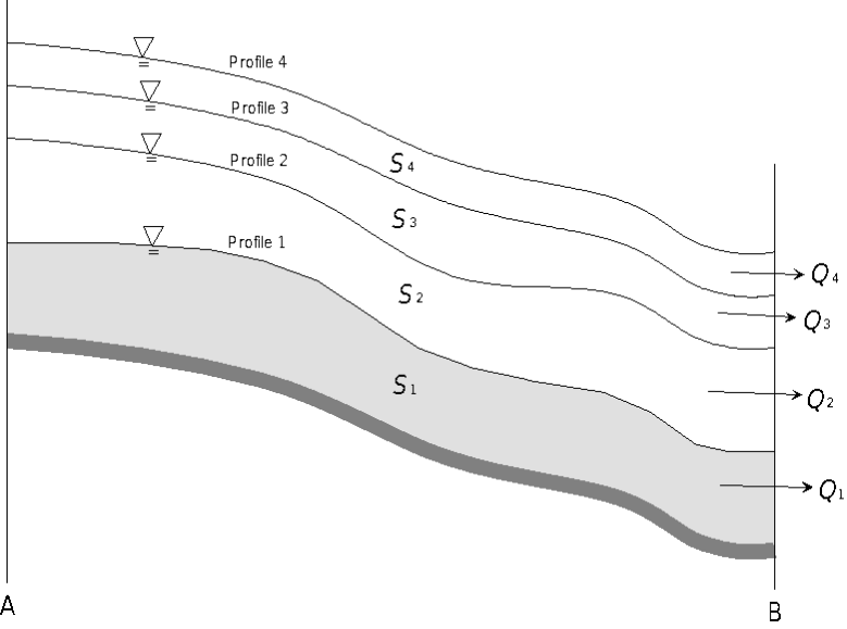 Steady-flow water-surface profiles and storage-outflow curve.