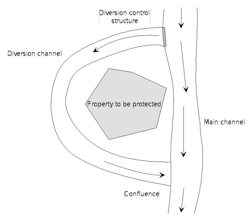 Illustration of a diversion return flow