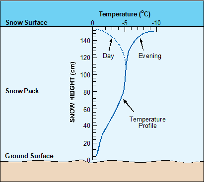 Temperature gradient across the snowpack