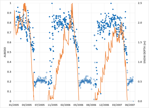 Three winters of albedo measurements and snow depth observations in the Senator Beck basin in Colorado. The sold blue circles are the daily average snow albedo, the open blue circles are the daily average albedo when the snow depth was reported as zero, and the orange line is the daily average snow depth.