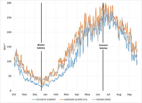 Daily average broadband downwelling shortwave radiation measured at three SNOTEL sites located in the same region of Idaho. Each day has been averaged all years in the POR.