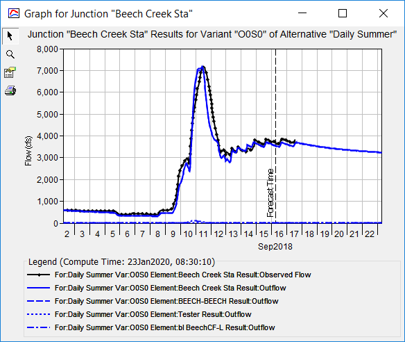 Element graph for a junction after computing a forecast alternative