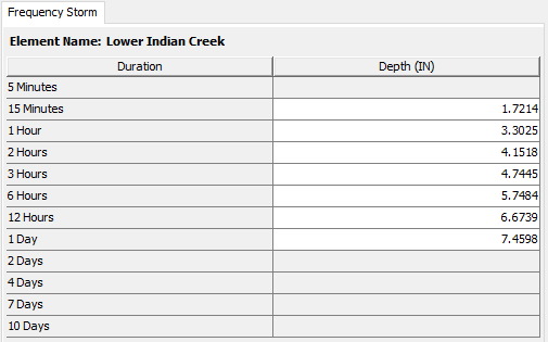 Frequency Storm Component Editor for a Subbasin Element