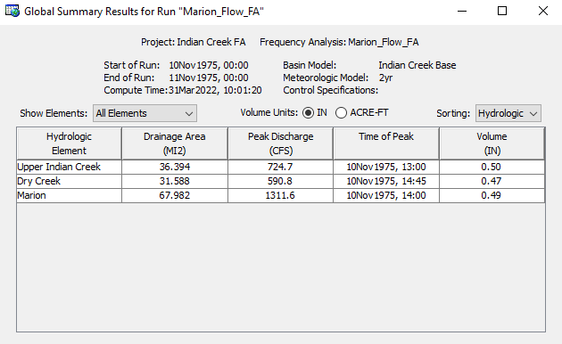 Global Summary Table Global Summary Table