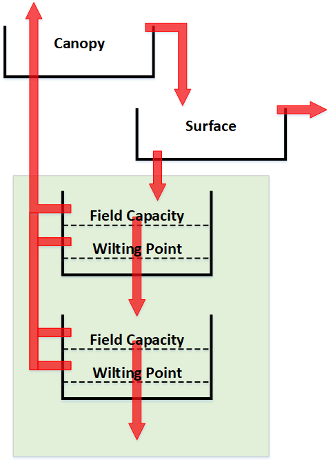 Layered Green Ampt Loss Method in combination with Canopy and Surface Methods