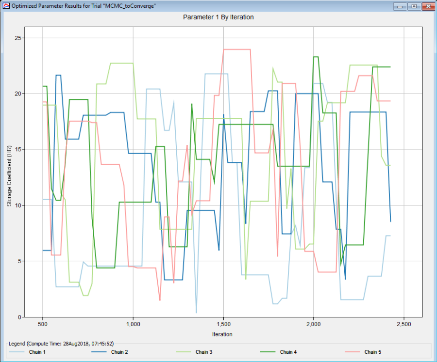 Parameter by iteration plot for MCMC optimization