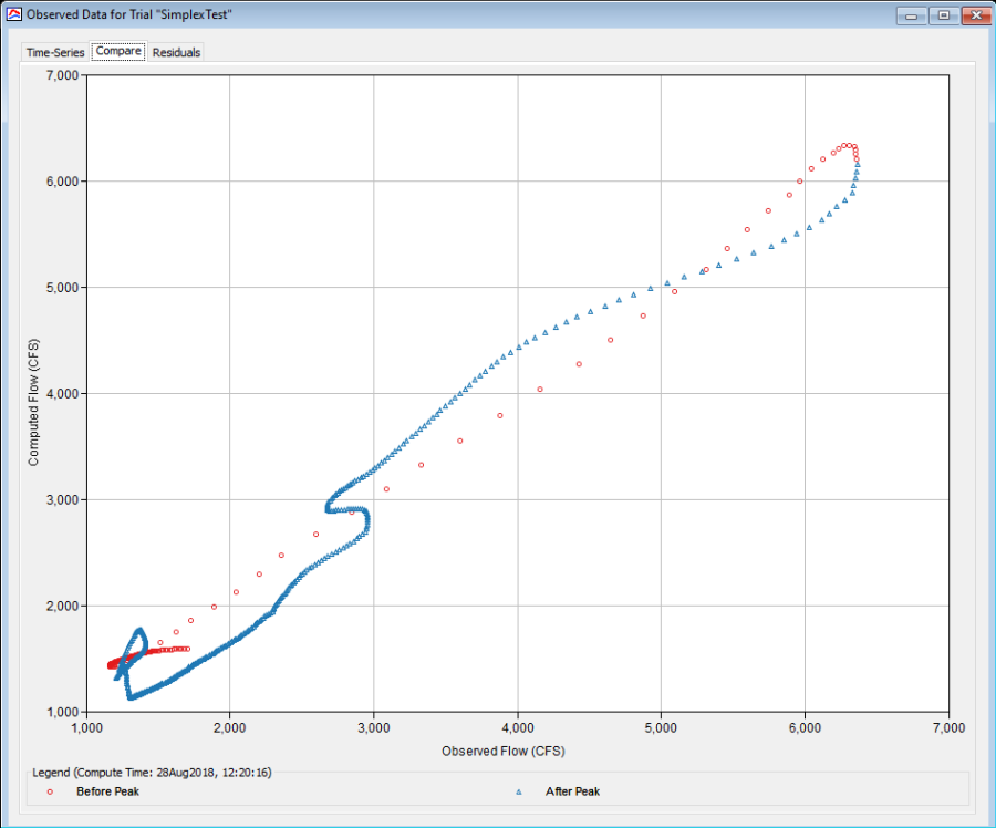 Observed Data Comparison graph