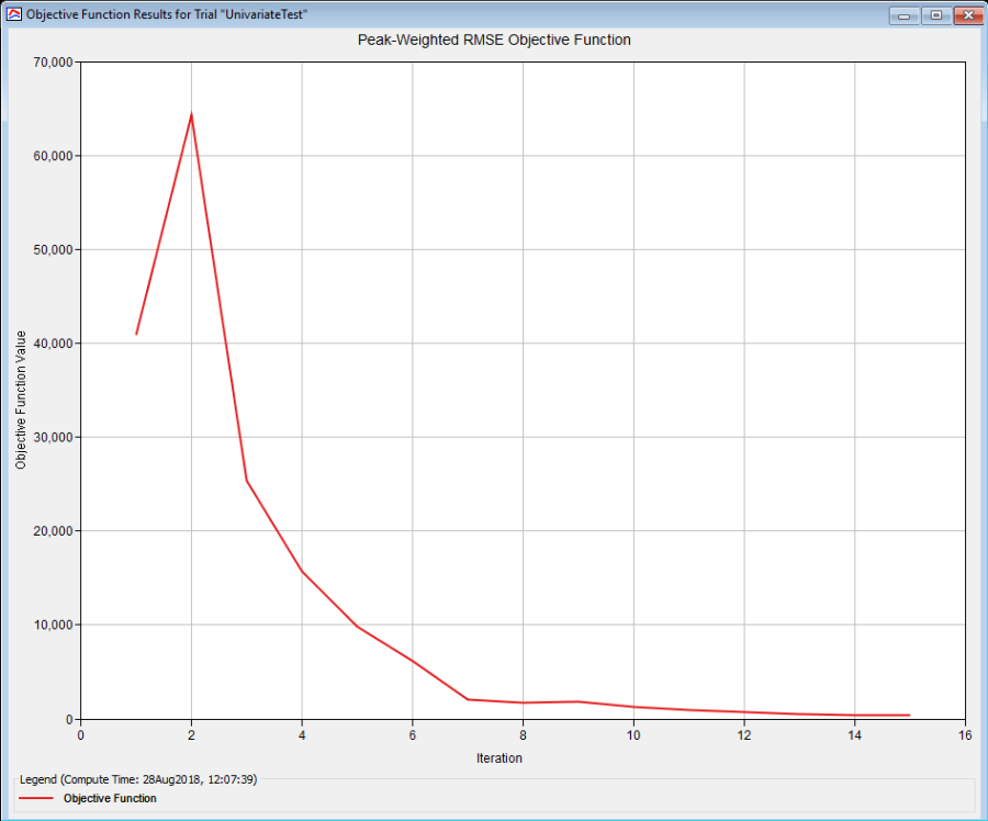 Observed Data Residuals graph