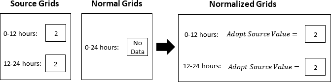 Normalization with the interval of 1 day and the normal cell has no data