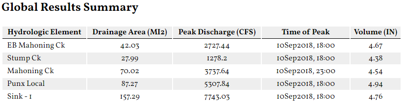 Example Global Summary Results Table