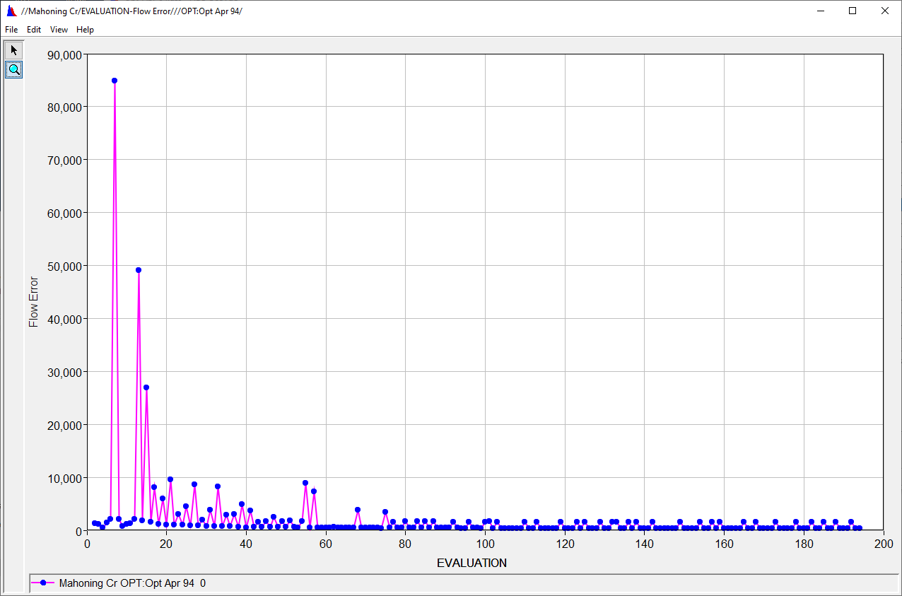 Objective function values saved for each evaluation