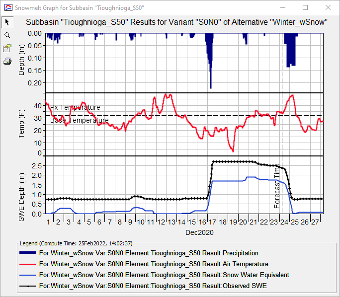 Default Snowmelt Graph