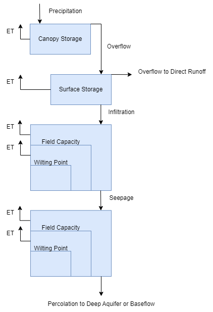 Layered Green and Ampt Loss Method Conceptual Diagram