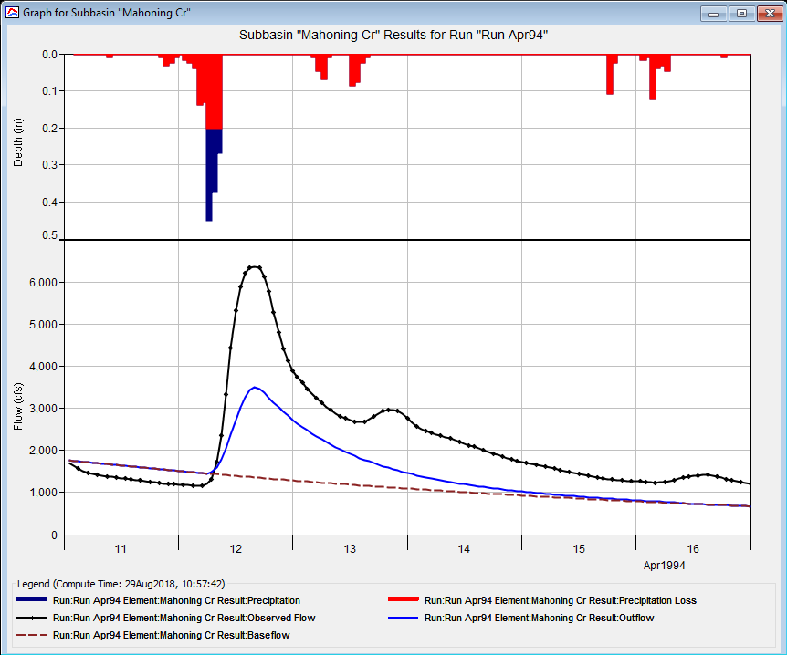 Element graph for a subbasin with observed flow data