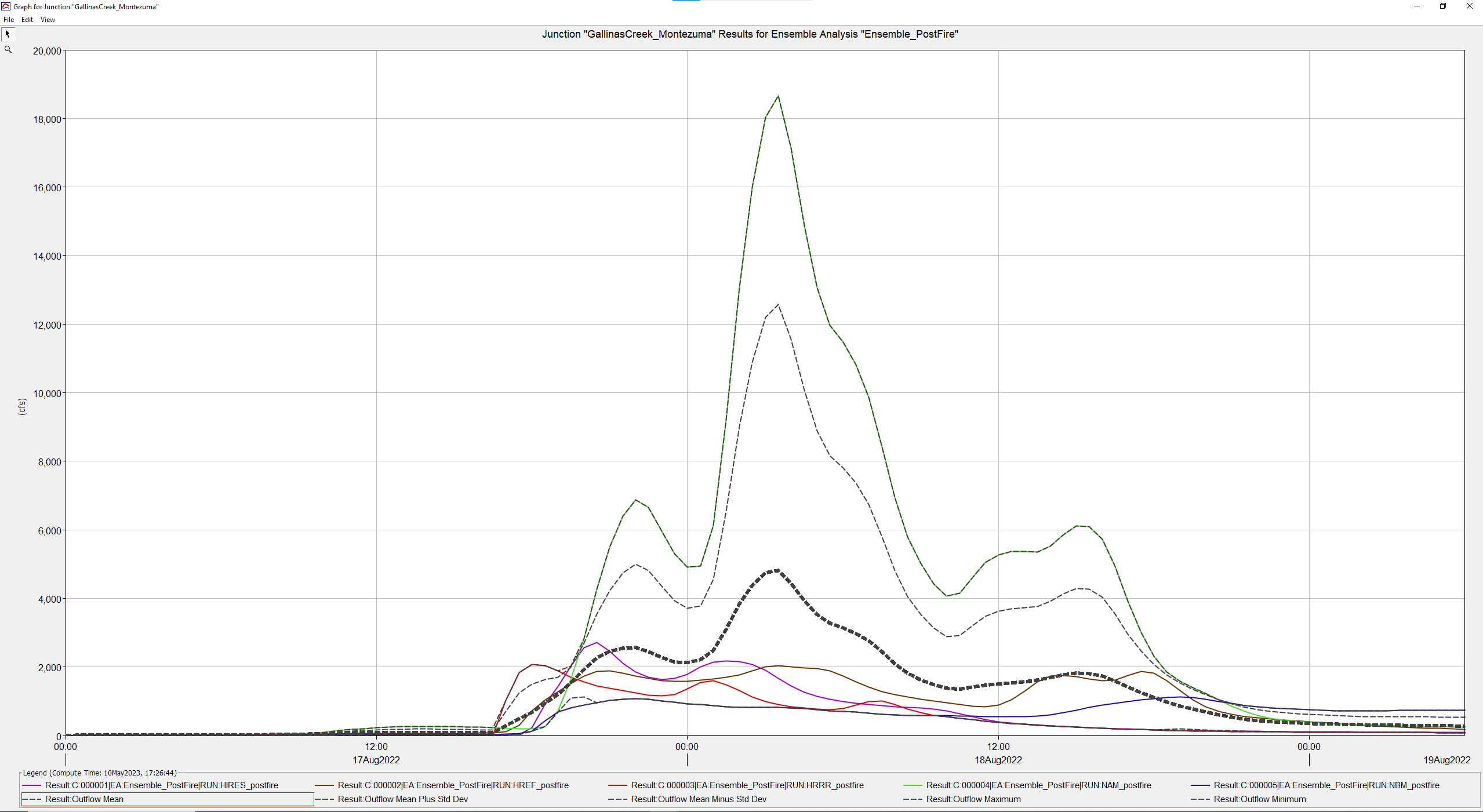 Ensemble Analysis Outflow Plot