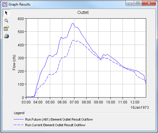 Custom graph created by selecting multiple time-series results for a preview and then pressing the graph button on the toolbar