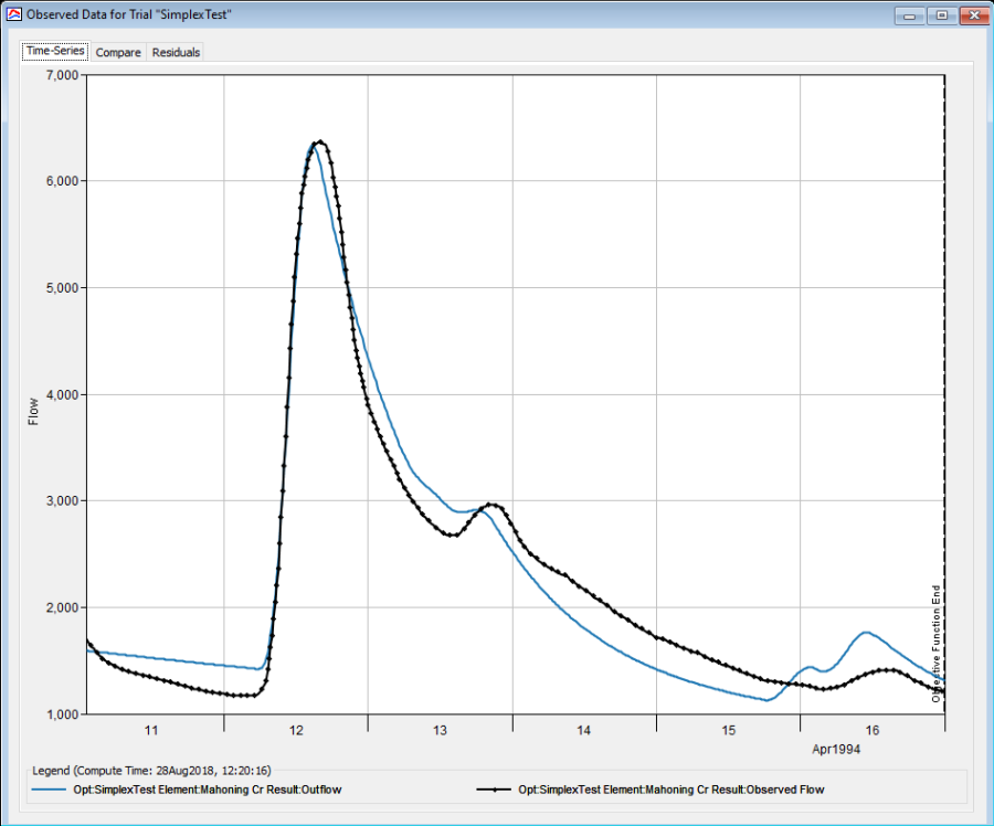 Observed Data Time-Series graph