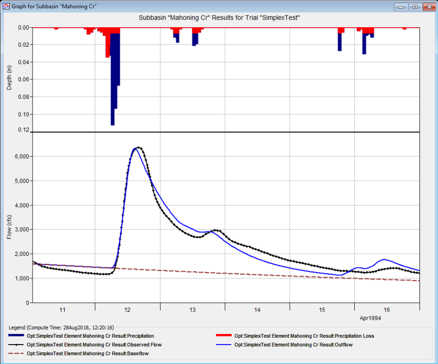 Element graph for a subbasin after an optimization trial