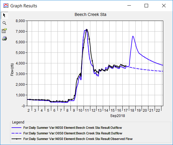 Forecast streamflow at the same location