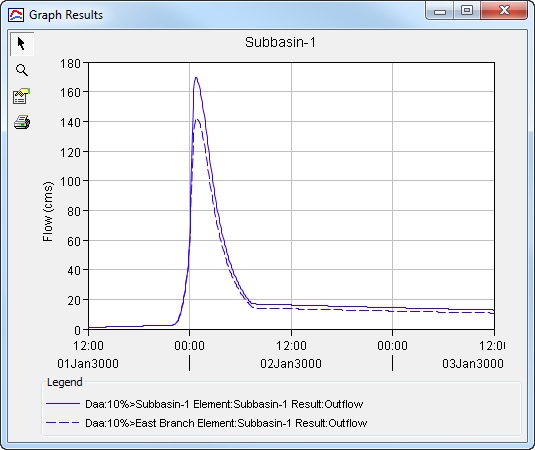 Comparing results from the same element at two different analysis points