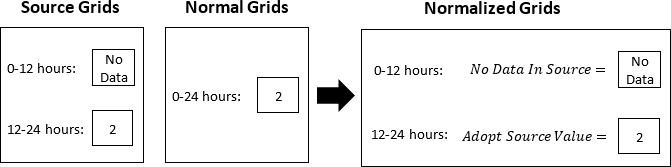 Normalization with the interval of 1 day and not having data for a source cell