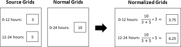 Normalization with the interval of 1 day