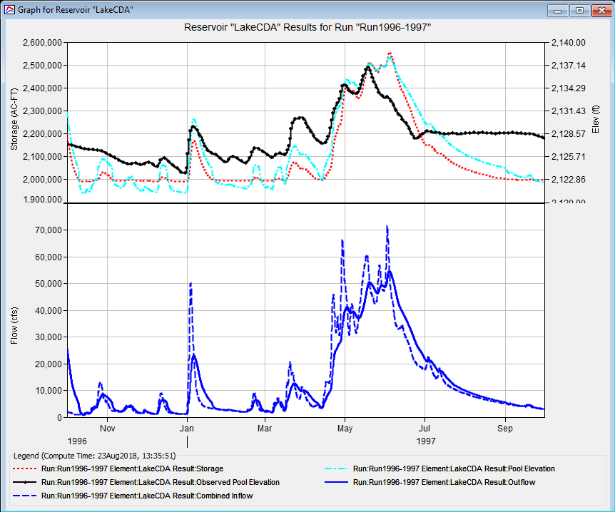 Element graph for a reservoir with observed pool elevation data